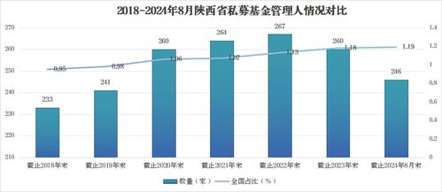 8月陜西省私募基金發展概況 聚焦計算機軟件開發與區域融資動態